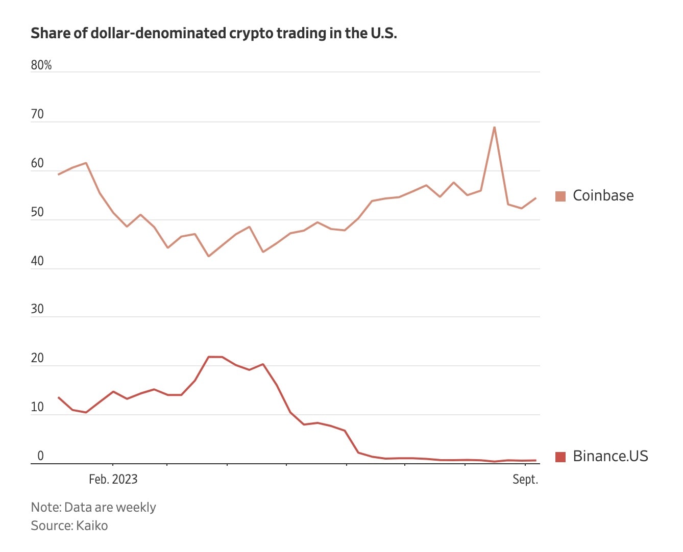 Binance the World’s Biggest Crypto Firm Is Melting Down - WSJ -- Screenshot -- data graph stats kaiko