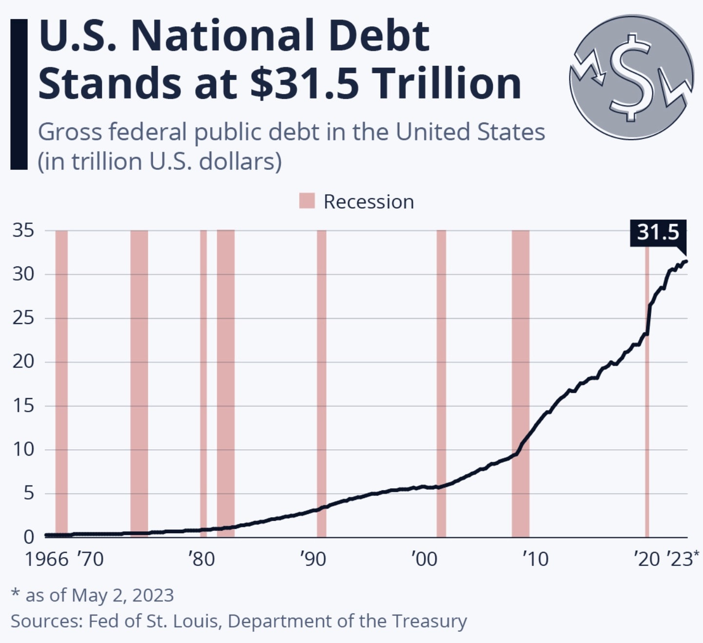 2023.11.17-03.11.42-PM-Chart-U.S.-National-Debt-Stands-at-31.5-Trillion-Statista-Screenshot-graph-chart